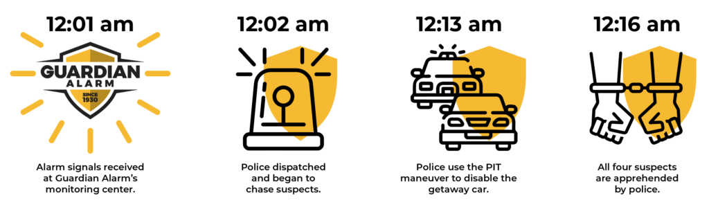 Animated graphic timeline detailing the first alarm signals to when the suspects were arrested 15 minutes later