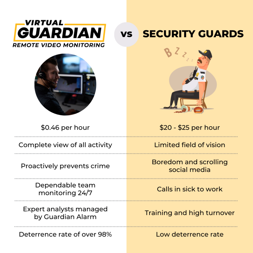 Compare and contrast graphic showing the benefits of Virtual Guardian remote video monitoring and the challenges businesses face with security guards
