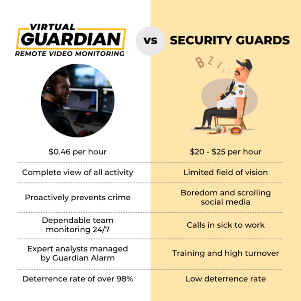 Remote Video Monitoring & Why Security Guards Won't Cut It | Guardian Alarm